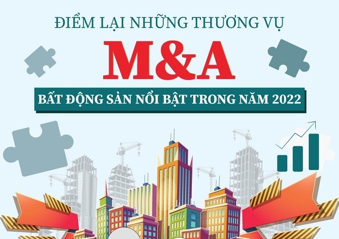 
Nhữn thương vụ M&amp;A ngành bất động sản lớn nhất được công bố năm 2022
