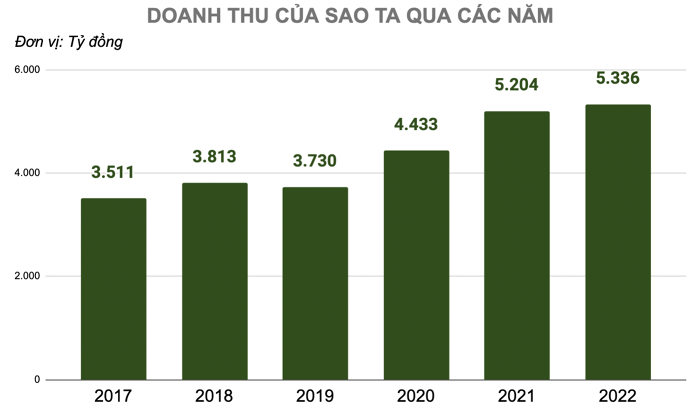 
CTCP Thực phẩm Sao Ta đã công bố doanh số tiêu thụ của năm 2022 là khoảng 226 triệu USD, con số này tương đương với 5.336 tỷ đồng, so với năm trước đã tăng nhẹ 3%
