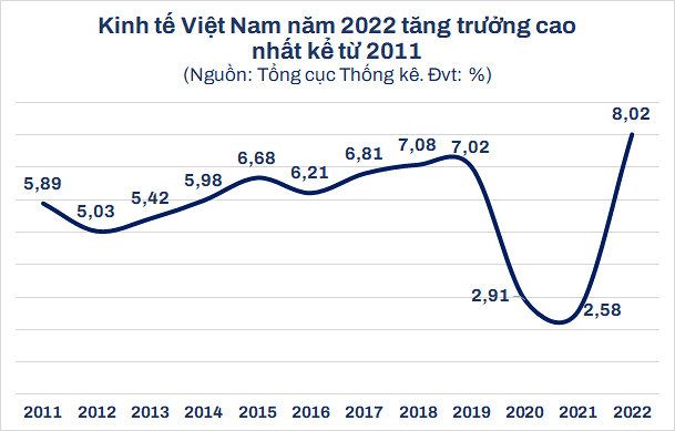 
Trong năm 2021, tăng trưởng kinh tế toàn cầu và các nước phát triển là gần 6%, trong khi tại Việt Nam chỉ tăng trưởng 2,58%
