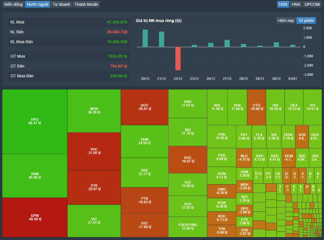 
Lực mua của nhà đầu tư ngoại tập trung giải ngân vào HPG, VNM trong khi bán ròng DPM, VHC. Nguồn Fireant
