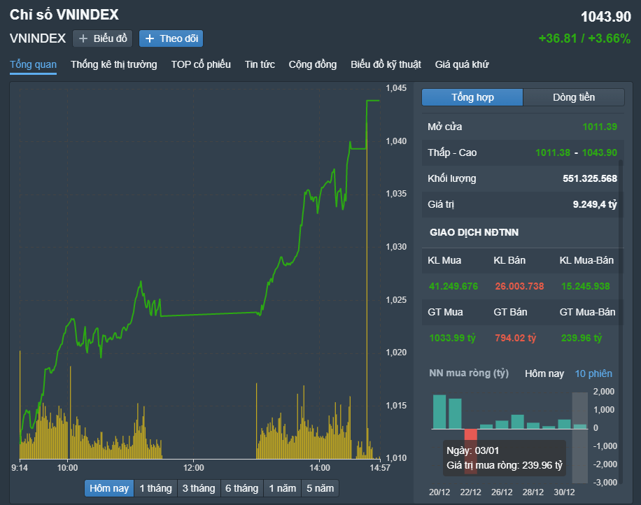 
Diễn biến VN-Index phiên hôm nay 3/1. Nguồn FireAnt
