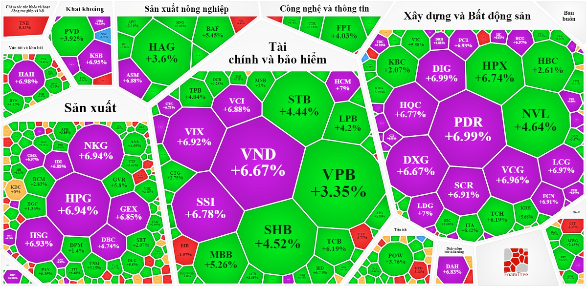 
Sắc xanh - tím chiếm áp đảo trên bảng điện tử. Nguồn Vietstock
