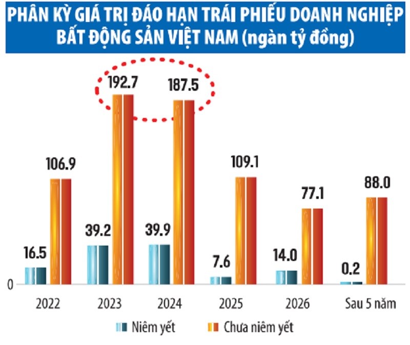 
Các doanh nghiệp bất động sản mua lại trái phiếu trước hạn nhằm giảm áp lực đáo hạn
