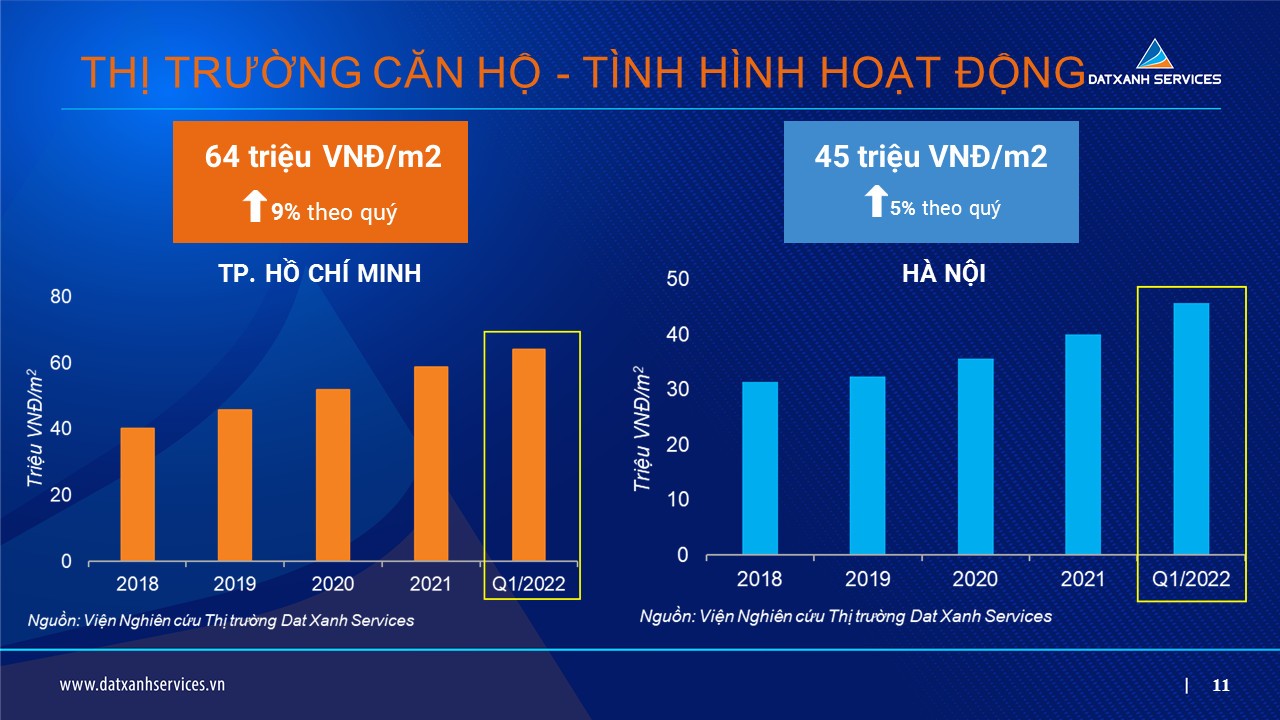 
Giá nhà ở tăng mạnh và lập đỉnh trong năm 2022 (nguồn Datxanhmienbac)
