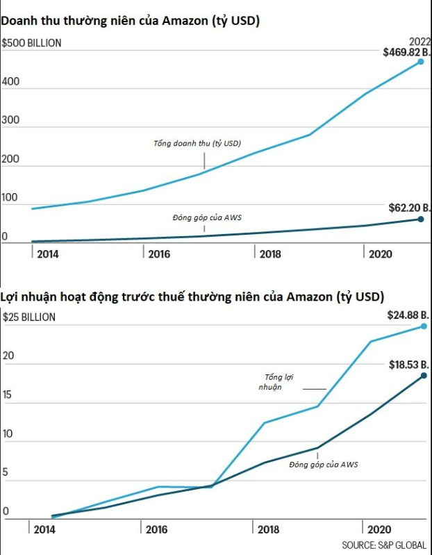 
Năm 2021, lợi nhuận đến từ hoạt động kinh doanh (Operation Profit) của AWS là 18,5 tỷ USD, con số này cao gần gấp 3 lần lợi nhuận hoạt động của toàn bộ các mảng kinh doanh khác của tập đoàn Amazon cộng lại (đạt 6,3 tỷ USD)
