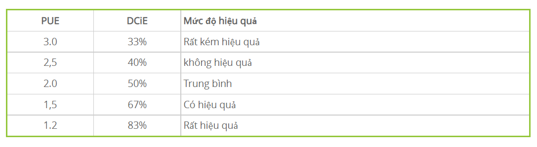 Data Center Infrastructure Efficiency (DCiE): Hướng dẫn đo chi tiết - ảnh 2