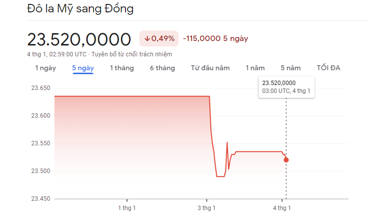 
Diễn biến tỷ giá USD/VND 4/1/2023
