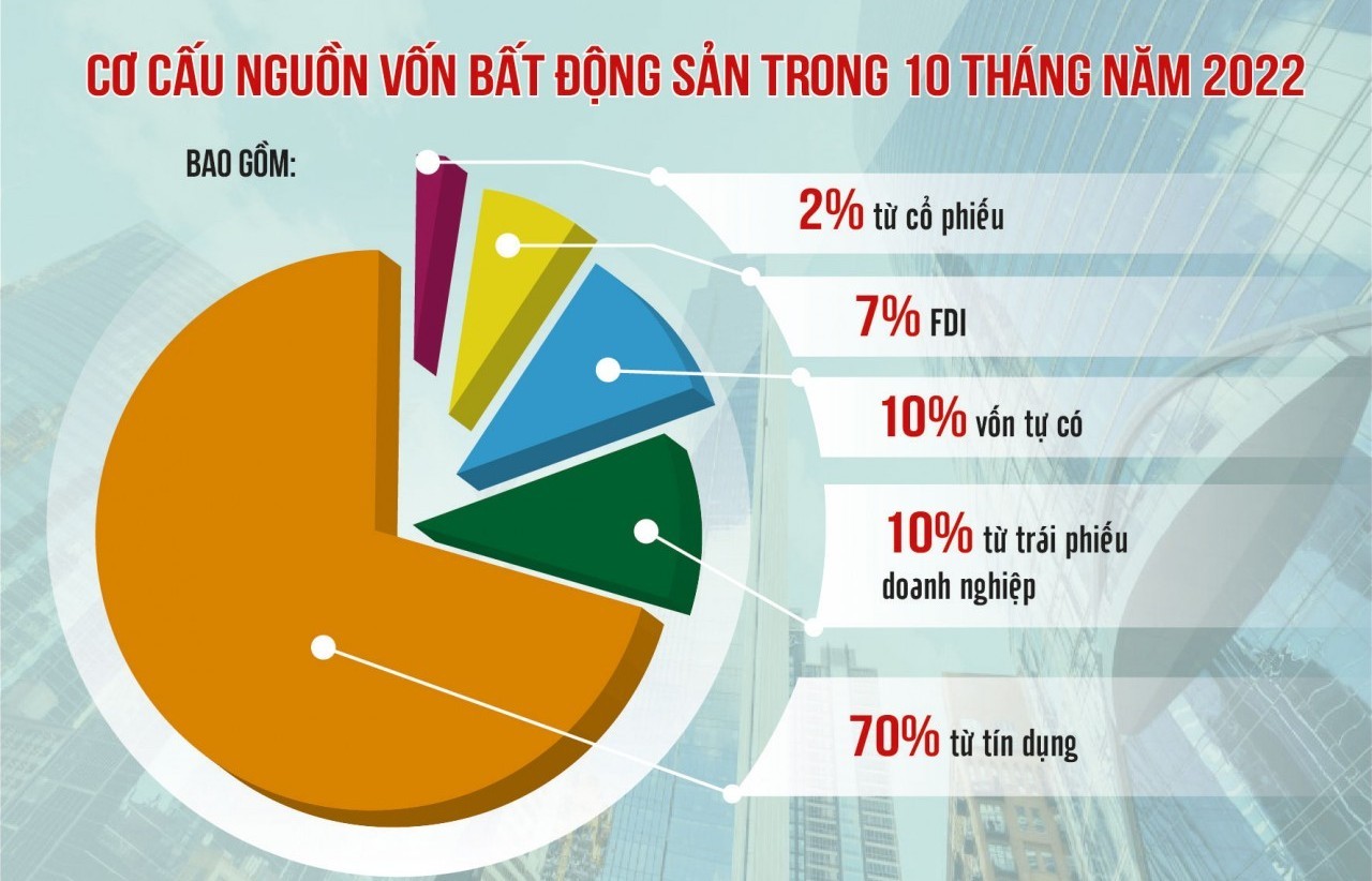 
Các doanh nghiệp BĐS đã quá phụ thuộc vào nguồn vốn từ tín dụng&nbsp; trong thời gian qua
