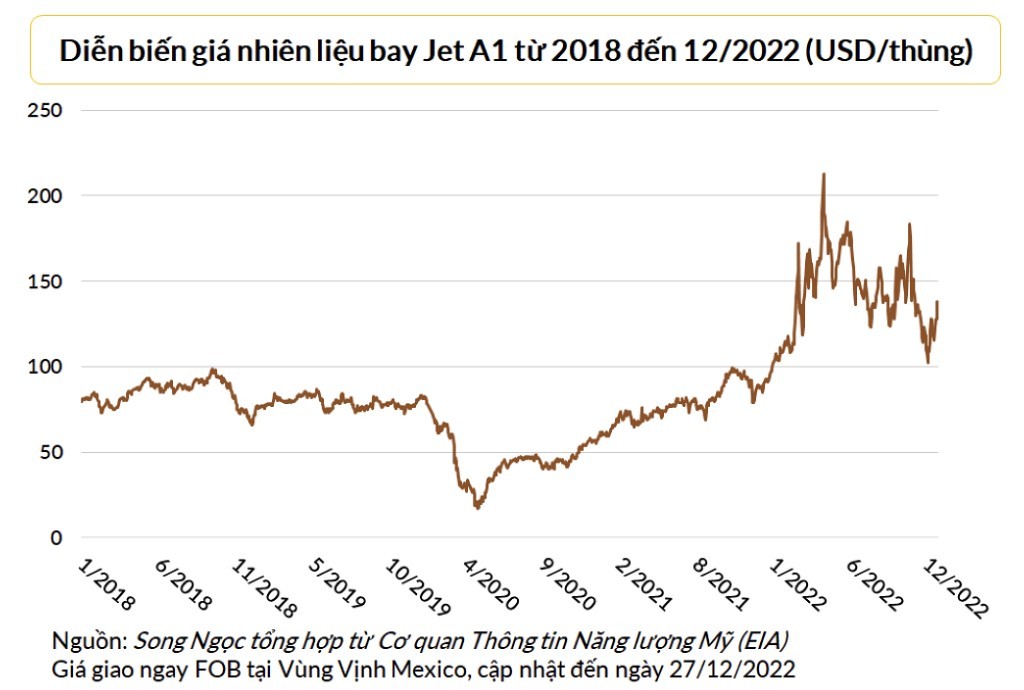 Tiềm năng hồi phục của ngành hàng không 2023 phụ thuộc vào 2 yếu tố chính - ảnh 2