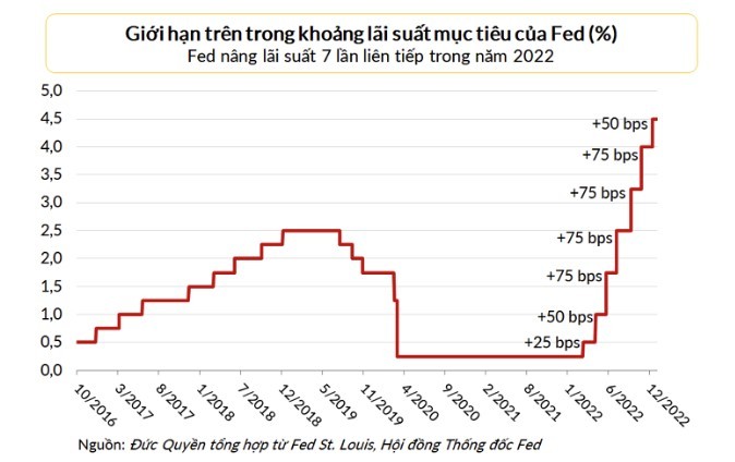 Xuất hiện dấu hiệu giảm phát khi Fed đang mạnh tay thắt chặt tiền tệ - ảnh 3