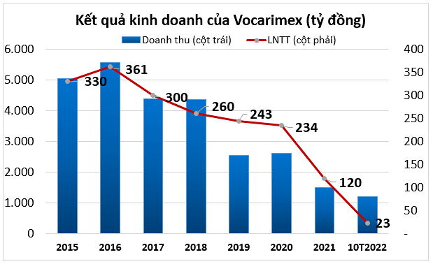 
Theo bà Liễu, doanh thu thuần trong 10 tháng đầu năm của Vocarimex là 1.200 tỷ đồng trong khi đó lợi nhuận trước thuế là 23 tỷ đồng, so với kế hoạch năm 2022 lần lượt vượt 6% và vượt 27% kế hoạch

