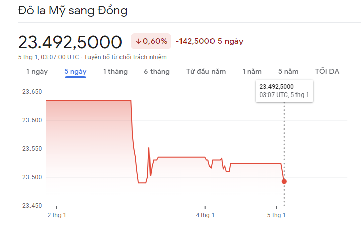 
Diễn biến tỷ giá USD/VND
