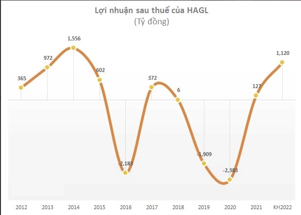 
Tính đến tháng 11 năm 2022, HAGL đã đạt 4.100 tỷ doanh thu cùng với 1.115 tỷ đồng lợi nhuận sau thuế, tương đương với 99% chỉ tiêu đề ra cho cả năm

