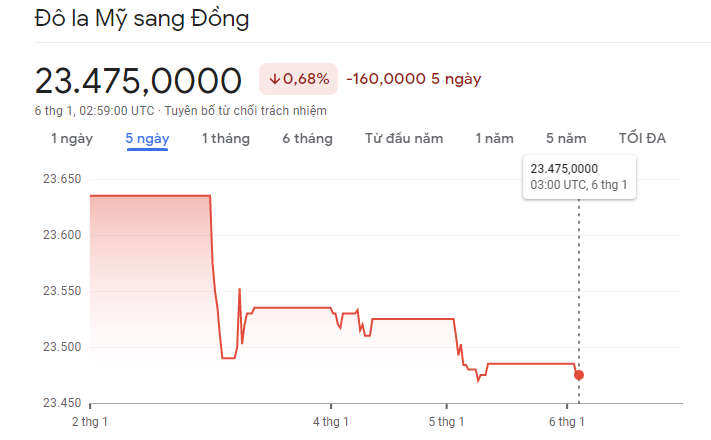 
Diễn biến tỷ giá USD/VND&nbsp;6/1/2023
