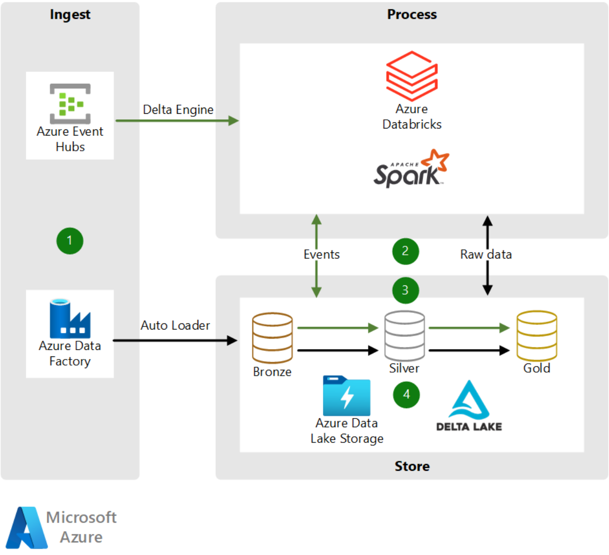 
Databricks là một nền tảng dựa trên đám mây duy nhất có thể xử lý tất cả các nhu cầu về dữ liệu

