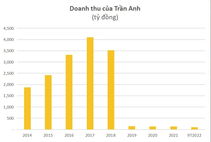 
Trong quý 3/2022, doanh thu của Trần Anh là hơn 34 tỷ đồng, so với cùng kỳ năm trước đã tăng 8%
