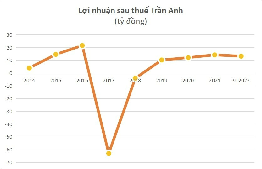 
Lũy kế 9 tháng đầu năm 2022, doanh thu của Trần Anh là 99 tỷ đồng và 13 tỷ đồng lãi sau thuế, tăng 28% so với cùng kỳ năm trước
