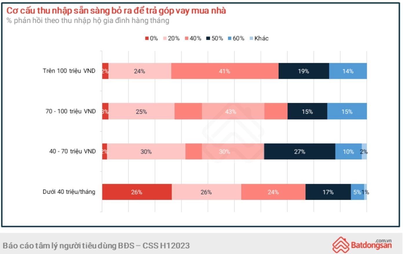 
Nguồn: Batdongsan.com.vn
