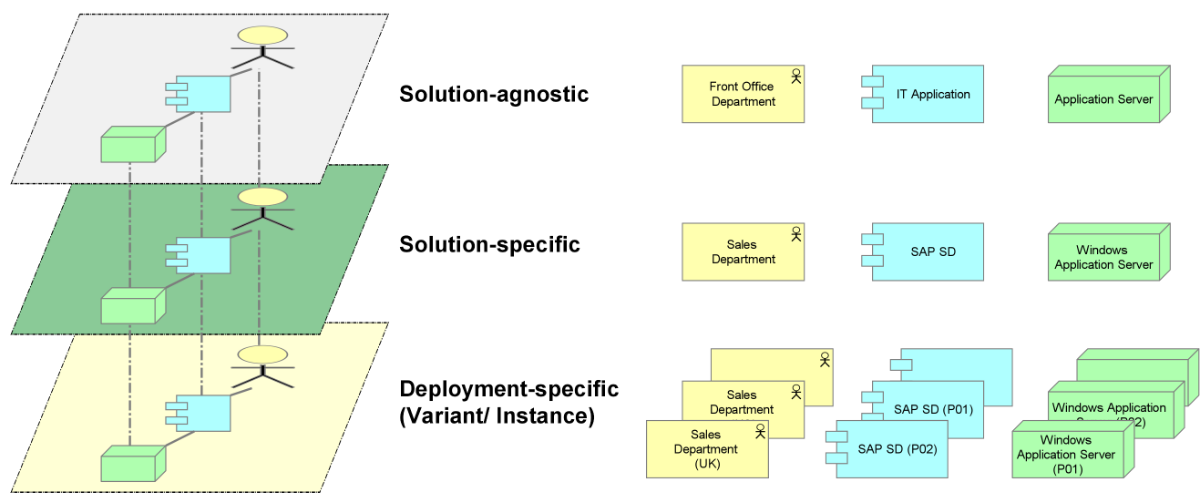 
Database abstraction layer nghĩa là lớp trừu tượng hóa cơ sở dữ liệu
