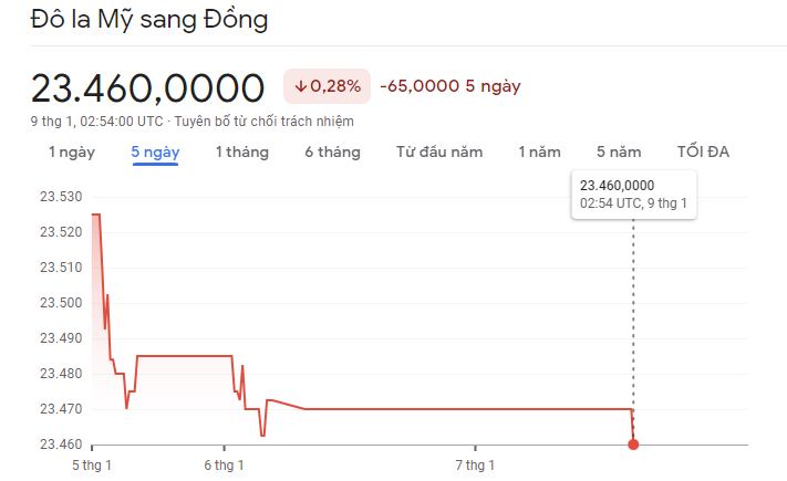 
Diễn biến tỷ giá USD/VND 9/1/2023
