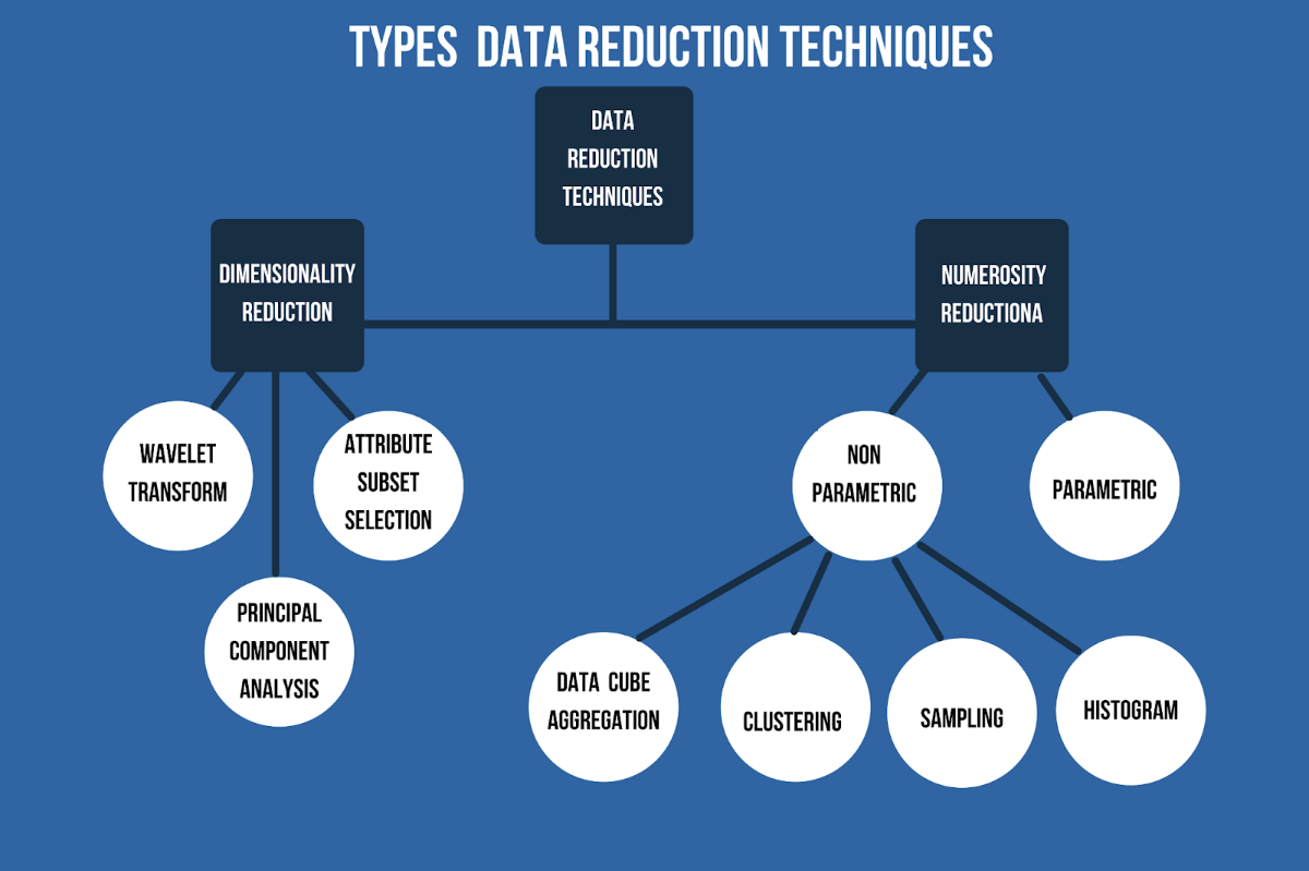 
Data reduction giúp giảm nhẹ khối lượng hạn chế tốn không gian lưu trữ
