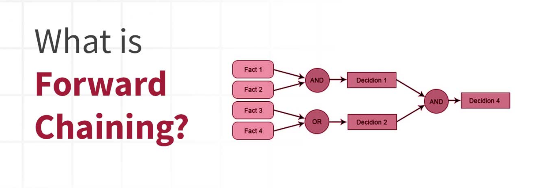 
Forward Chaining áp dụng các điều kiện và quy tắc cho đến khi không còn tình huống nào có thể áp dụng được nữa
