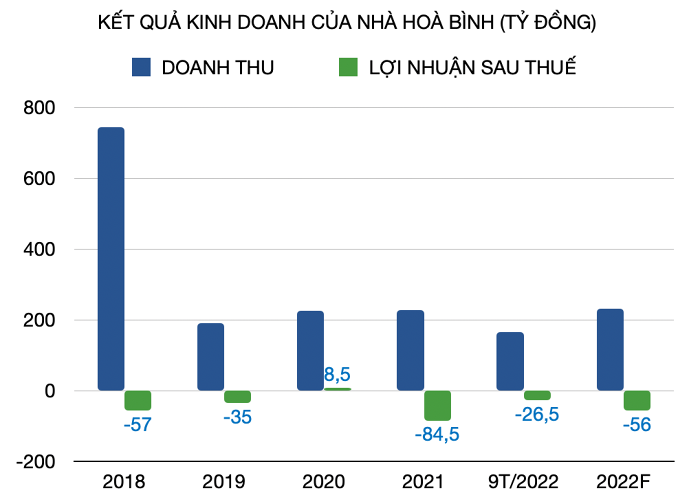 
Trong 9 tháng đầu năm 2022, dù mang về 166 tỷ đồng doanh thu nhưng công ty vẫn báo lỗ sau thuế 26,5 tỷ đồng
