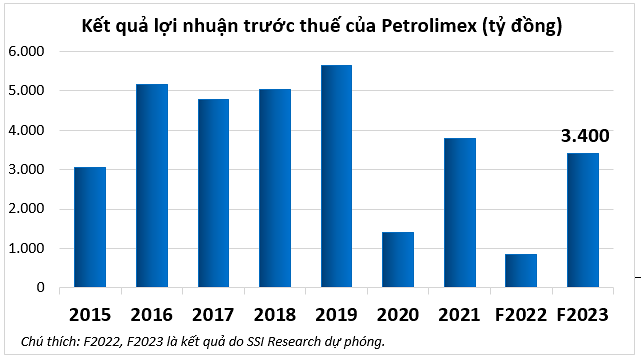 
Đối với năm 2023, các chuyên gia SSI Research dự phóng, Petrolimex sẽ ghi nhận lợi nhuận trước thuế hồi phục mạnh so với mức đáy của năm 2022, đạt khoảng 3.400 tỷ đồng nhờ giá dầu và chuỗi cung ứng ngày càng ổn định
