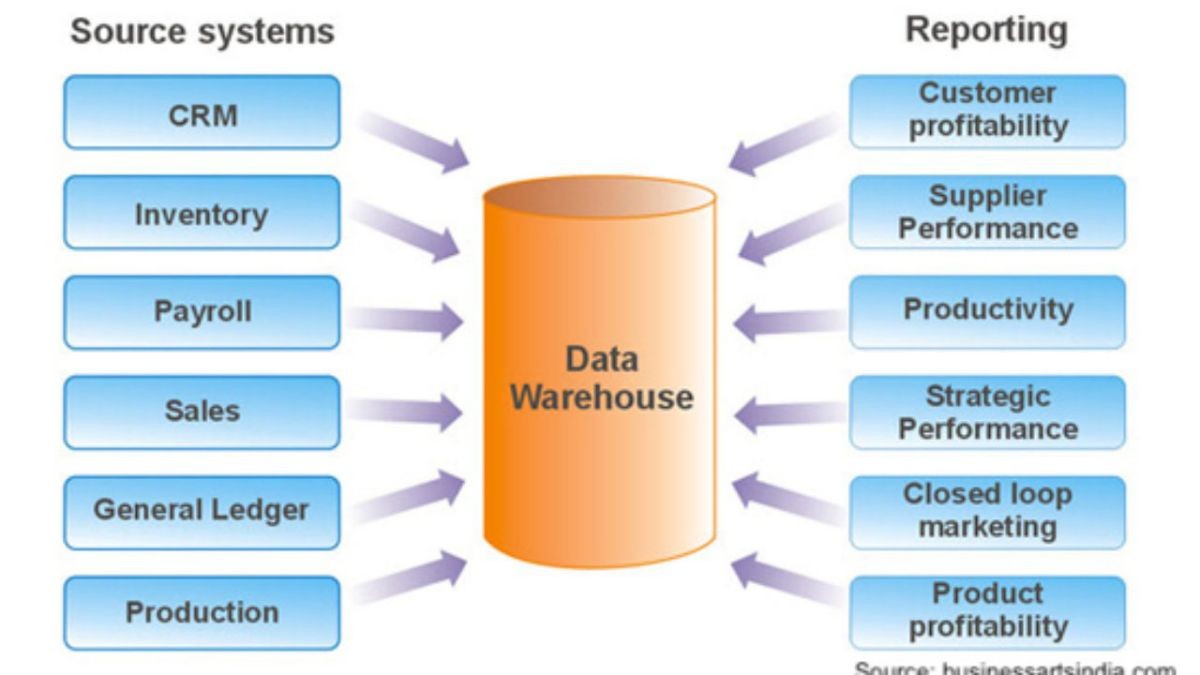
Data warehouse as a service (DWaaS) nghĩa là kho dữ liệu dưới dạng dịch vụ
