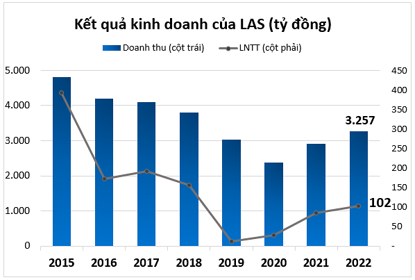 
Con số doanh thu và lợi nhuận của năm 2022 cũng chính là kết quả cao nhất mà CTCP Supe Phốt phát và Hóa chất Lâm Thao đạt được kể từ năm 2019 cho đến nay
