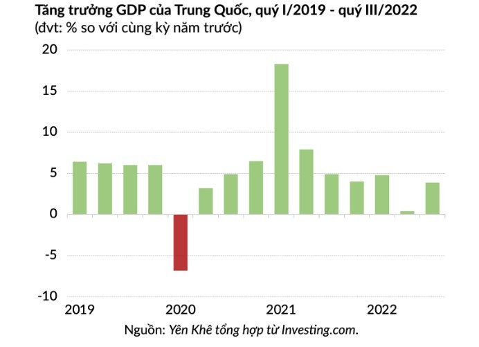 Trung Quốc quyết tâm vực dậy tăng trưởng 2023 trên 5%, đâu là giải pháp? - ảnh 2