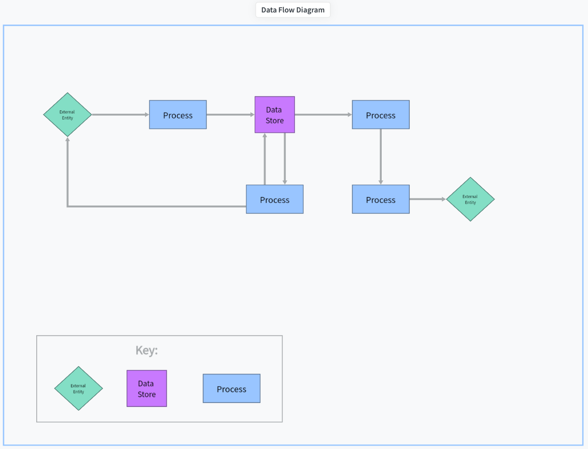 
Data Flow Diagram có nhiều cấp độ khác nhau
