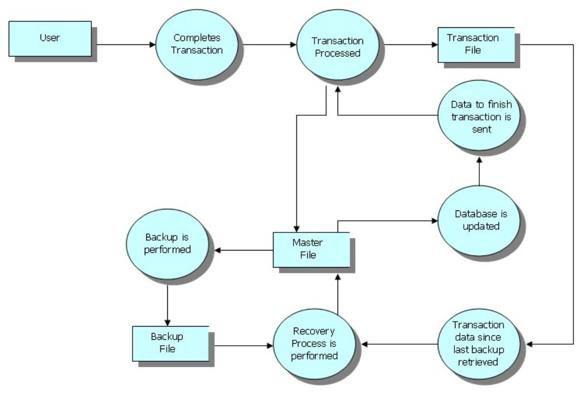 
Data Flow Diagram hay Sơ đồ luồng dữ liệu (DFD) vạch ra luồng thông tin cho bất kỳ quy trình hoặc hệ thống nào
