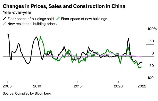
Diễn biến của doanh số bán nhà, các toà nhà mới và giá nhà của các toà chung cư mới ở Trung Quốc
