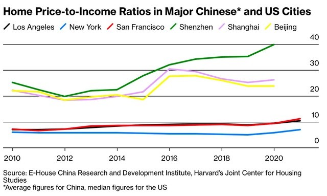 
Chênh lệch giá nhà - thu nhập tại 3 thành phố lớn của Trung Quốc so với 3 thành phố lớn của Mỹ
