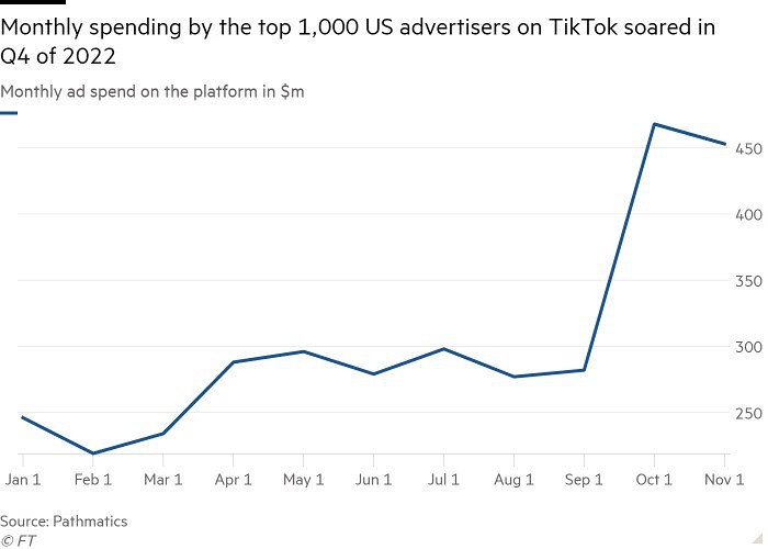 
Mức chi tiêu trung bình hàng tháng cho quảng cáo trên TikTok của 1.000 nhà quảng cáo hàng đầu tại nước Mỹ. Nguồn: Financial Times
