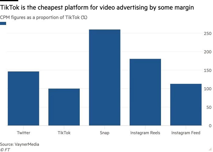 
Chi phí để có được 1.000 lần hiển thị quảng cáo video trên TikTok chỉ bằng một nửa so với Instagram Reels, rẻ hơn 1/3 Twitter và rẻ hơn 62% so với quảng cáo được hiển thị trên Snapchat
