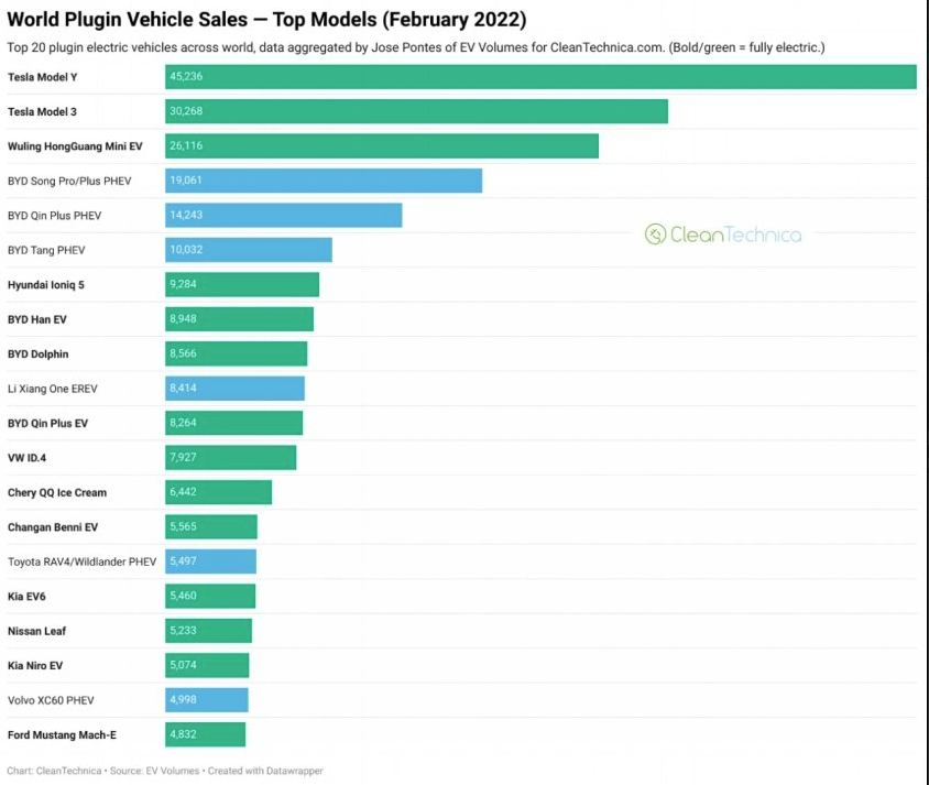 
Tháng 2/2022, BYD là công ty sản xuất 5 trong số 10 dòng ô tô điện bán chạy nhất trên toàn cầu
