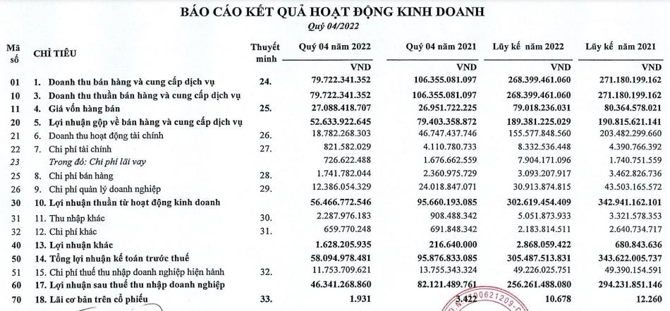 
Sau khi lũy kế cả năm 2022, doanh thu thuần của KCN Nam Tân Uyên là 268,4 tỷ đồng, so với cùng kỳ đã lùi nhẹ 1%
