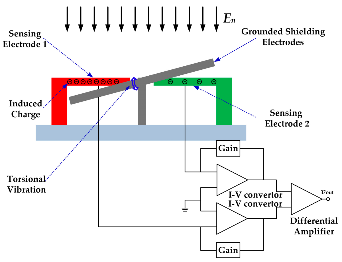 
Electric Field Sensing hay Cảm biến điện trường đề cập đến việc sử dụng một hệ thống cảm biến sử dụng điện trường để phát hiện các vật thể ở gần
