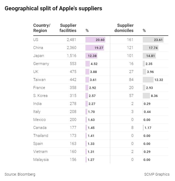 
Ấn Độ đang đứng thứ 8 trong chuỗi cung ứng toàn cầu của Apple với 2 công ty (tương ứng với tỷ lệ 0,3%) và 278/12.248 nhà máy (tương ứng với 2,3%)
