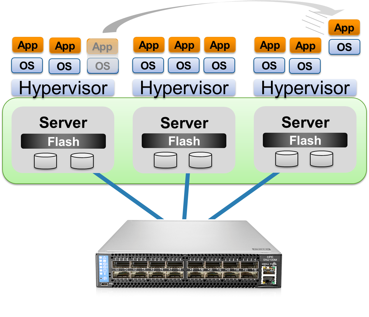 
Có rất nhiều tiêu chuẩn data center bridging (DCB)
