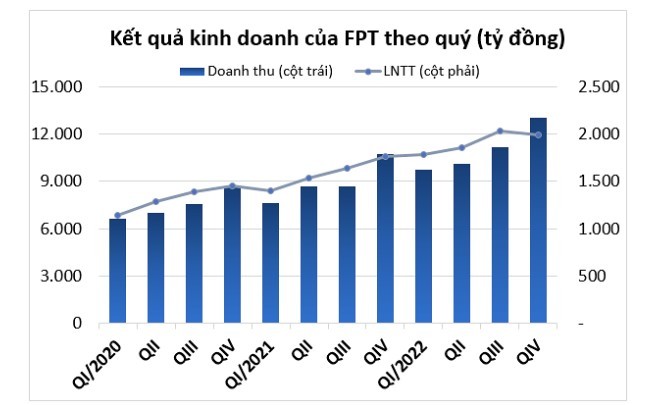 
Kết quả kinh doanh theo quý của FPT (Nguồn: VietnamBiz)
