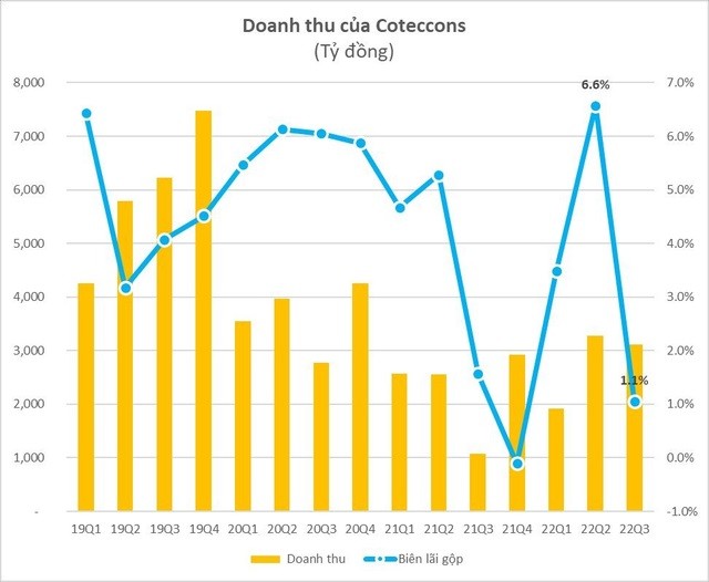 Doanh thu của Coteccons