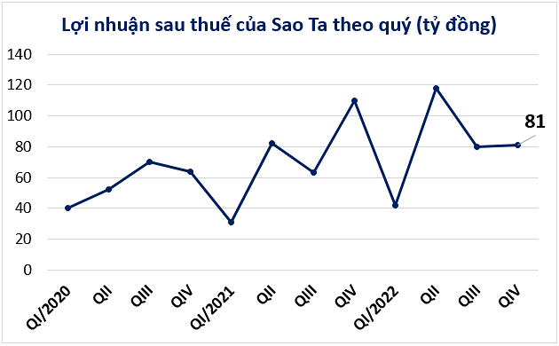 
Lũy kế cả năm 2022, doanh thu thuần của Sao Ta là gần 5.702 tỷ đồng, so với năm 2021 đã tăng 10%; lợi nhuận trước thuế là 328 tỷ đồng, tăng 14% so với cùng kỳ
