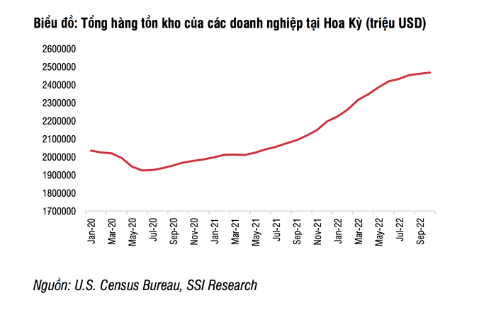 
Tại Mỹ dù có các sự kiện lớn mang tính mùa vụ nhưng vẫn chưa đủ để có thể làm giảm lượng hàng tồn kho vốn đang ở mức rất cao
