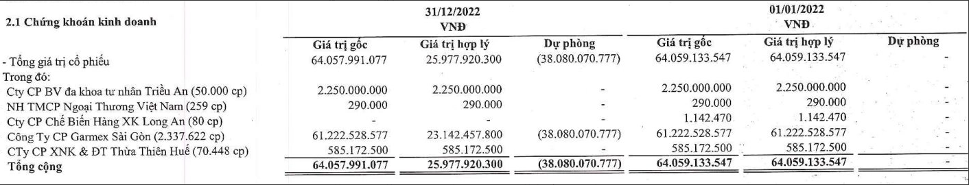 
Gilimex còn nắm giữ một lượng nhỏ cổ phiếu VCB của Vietcombank cùng với một số cổ phiếu chưa niêm yết khác

