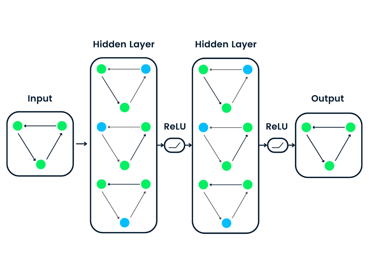 
Graph Neural Networks tổ chức các biểu đồ để các thuật toán máy học có thể sử dụng chúng
