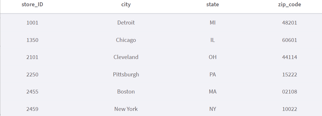 Phân mảnh cơ sở dữ liệu là gì? Ví dụ chi tiết nhất về Database Sharding - ảnh 2