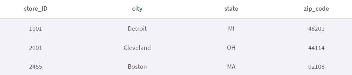 Phân mảnh cơ sở dữ liệu là gì? Ví dụ chi tiết nhất về Database Sharding - ảnh 3